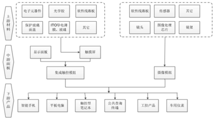 2016年中國觸控行業(yè)現(xiàn)狀與發(fā)展趨勢解析
